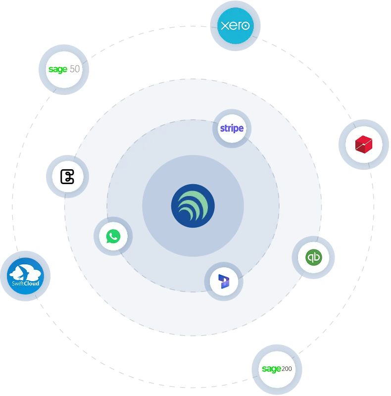 DataFlow integrations: EDI, cXML, Open Banking, SagePay and HMRC Making Tax Digital connected on one platform.