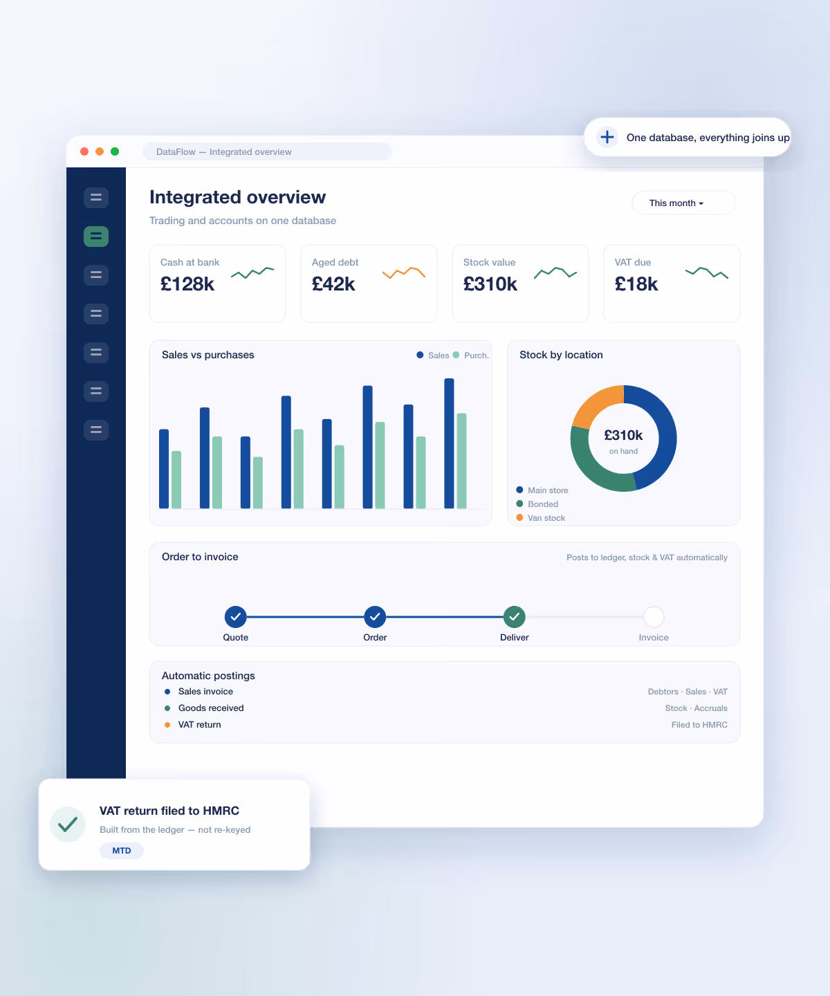 The DataFlow integrated overview dashboard: cash, aged debt, stock value and VAT due, with sales-vs-purchases, stock by location and the order-to-invoice pipeline posting to the ledger automatically.